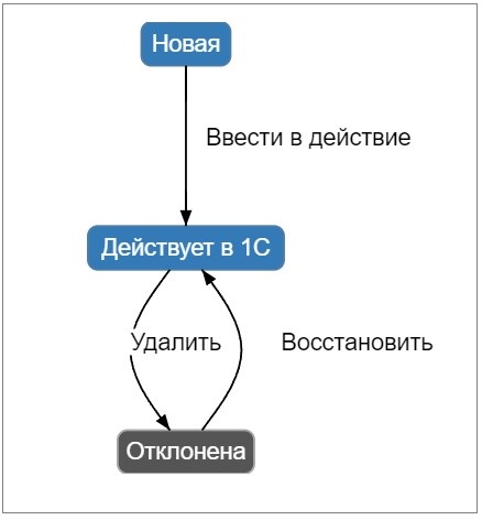 1C_recomendations_scenarios_sync_