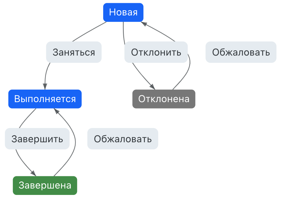 Маршрут категории по умолчанию (граф статусов и переходов)