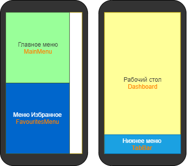 Схема основных областей интерфейса МП
