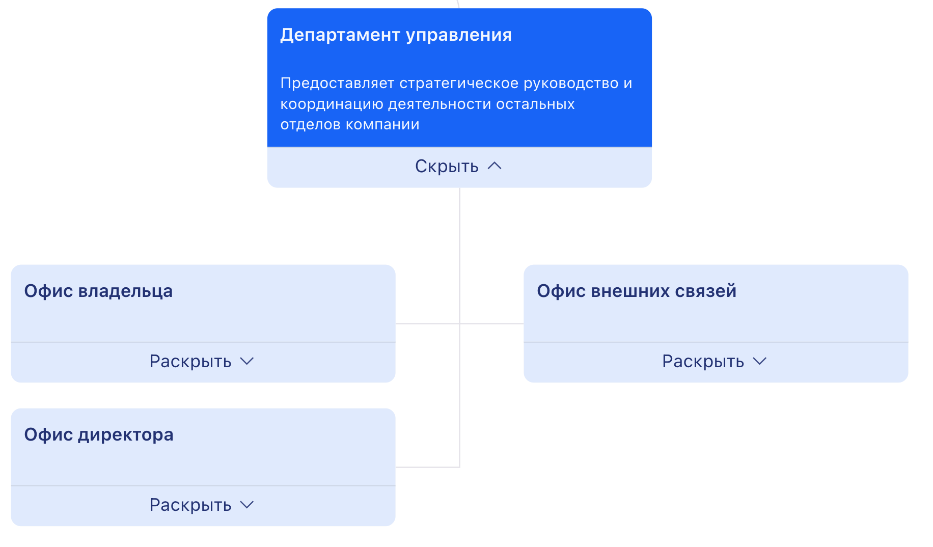 Дерево оргструктуры: узлы подразделений с комментариями и кнопками «Раскрыть» / «Скрыть»