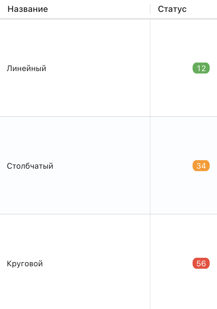 Индикатор в ячейке колонки таблицы: цветная плашка со значением