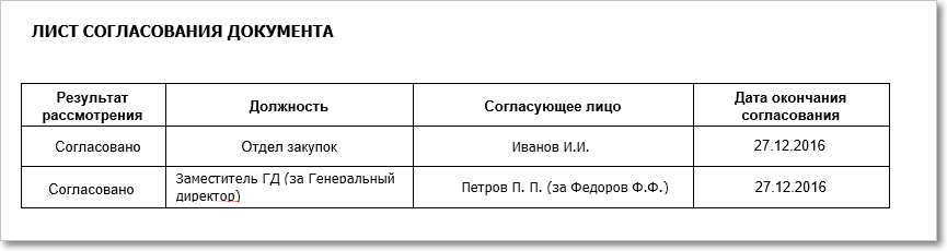 Лист согласования: история запрошенных подписей и вынесенных резолюций